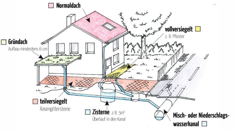 gezeichneter Plan zum Thema Flächenversiegelung